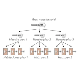 Amaestramiento de grupos con llaves submaestras y gran maestra para hotel "G"