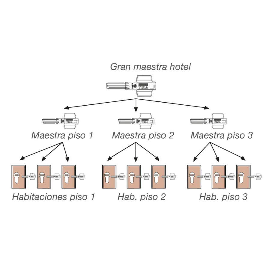 Amaestramiento de grupos con llaves submaestras y gran maestra para hotel "G"