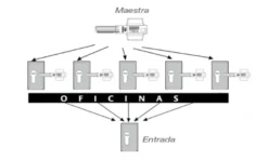Amaestramiento de portal con maestra para empresa "D"